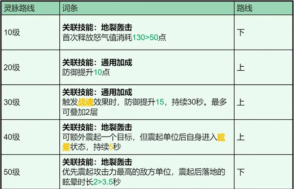 龙石战争石诺技能属性及搭配推荐
