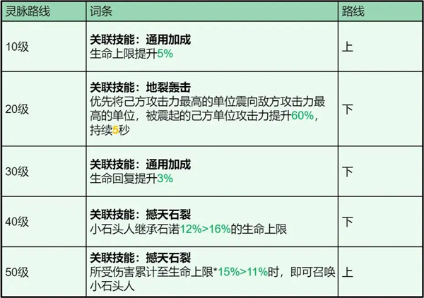 龙石战争石诺技能属性及搭配推荐